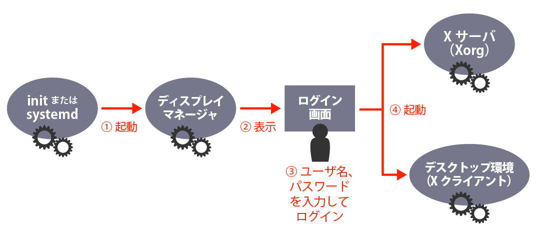 Linuxシステムの起動からデスクトップ環境の起動までのシーケンス