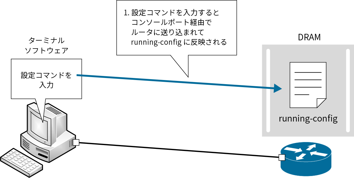 図3：設定コマンドの入力