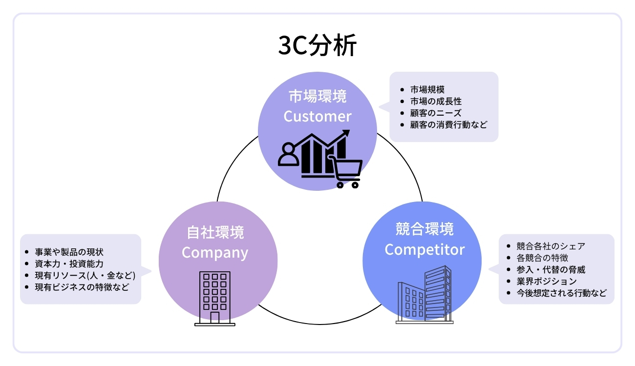 【図1】3C分析