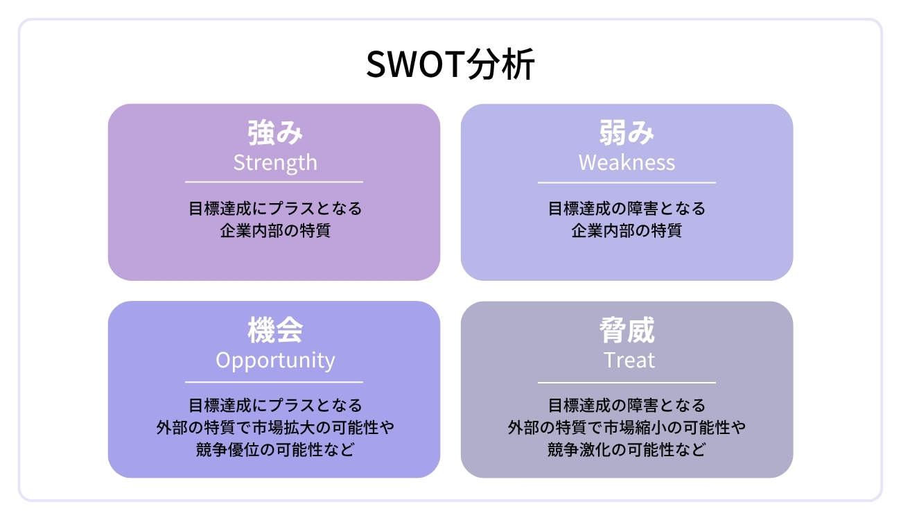 【図2】SWOT分析
