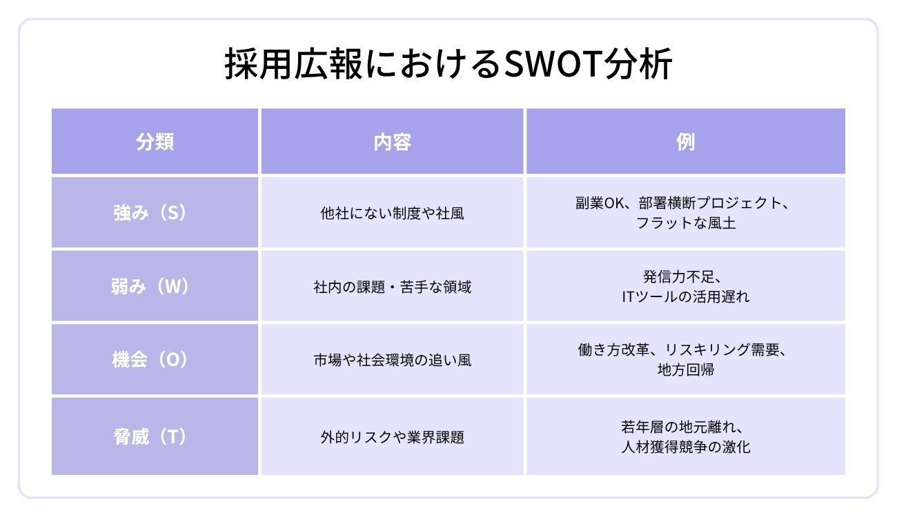 【図3】採用広報におけるSWOT分析