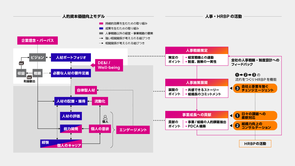 人的資本価値向上モデルと人事・HRBPの活動との関係