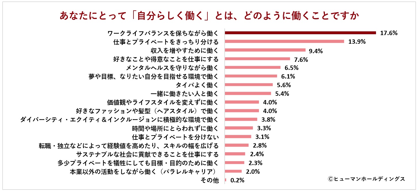 (出典:ヒューマンホールディングス「Z世代の仕事観と自分らしさに関する調査2024 vol.1 将来の目標年収は「400~500万円」が最多/Z世代が考える「自分らしい働き方」とは?」)