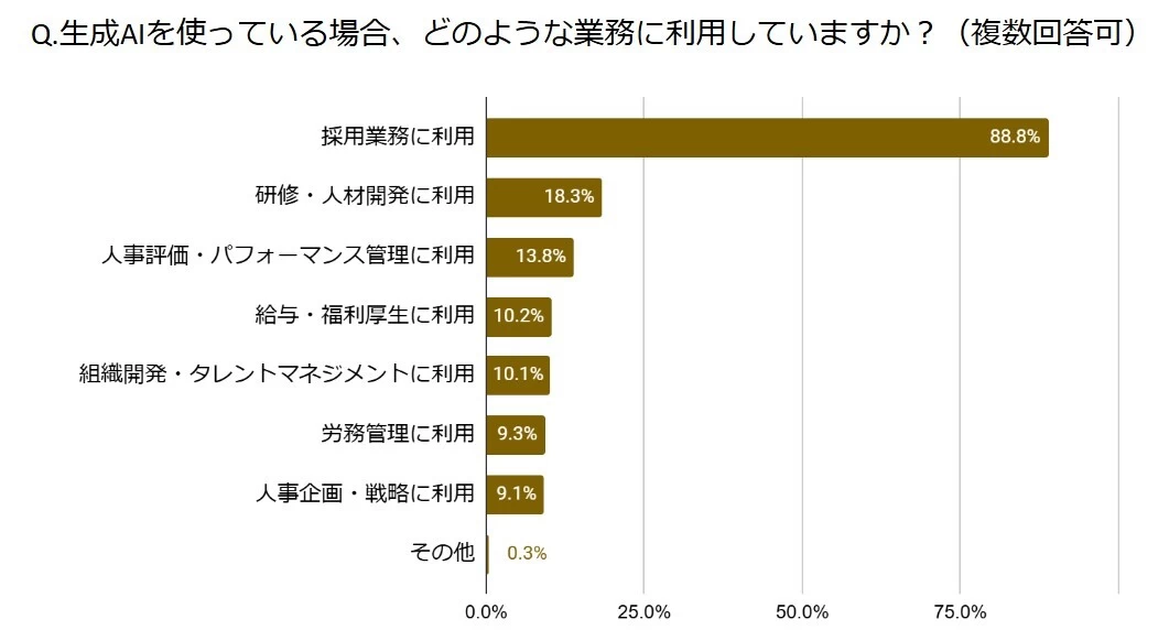 出典:株式会社プロリク「人事業務の生成AI利用に関する実態調査」