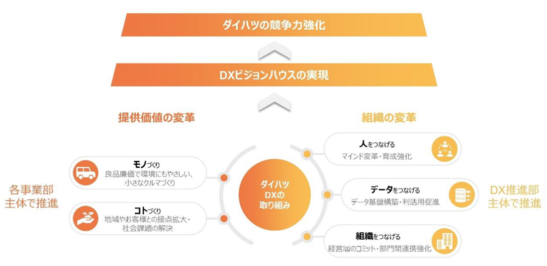DX・IT ロードマップ概念図