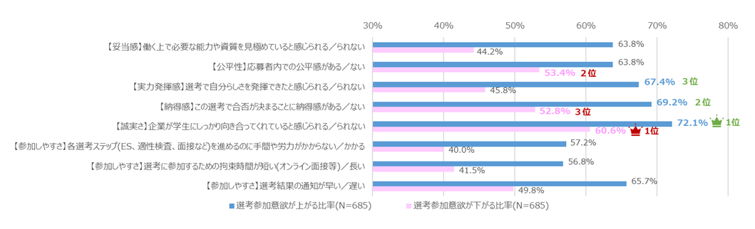 選考参加意欲への候補者体験の6観点の影響。