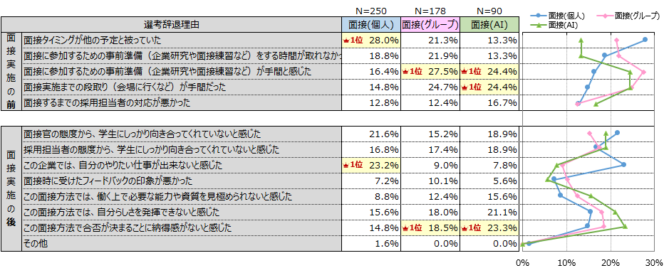 面接がきっかけで選考辞退した理由。