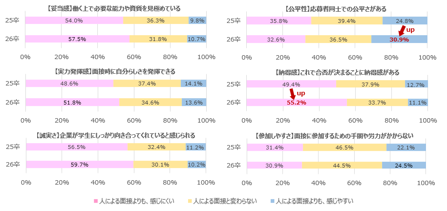 AI面接に対する評価。