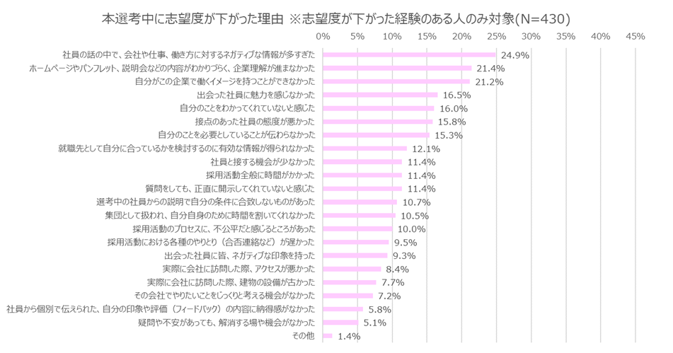 本選考中に志望度が下がった理由。