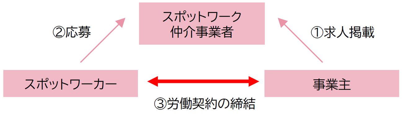（画像引用元：厚生労働省「『知らない』では済まされない　『スポットワーク』の労務管理」）
