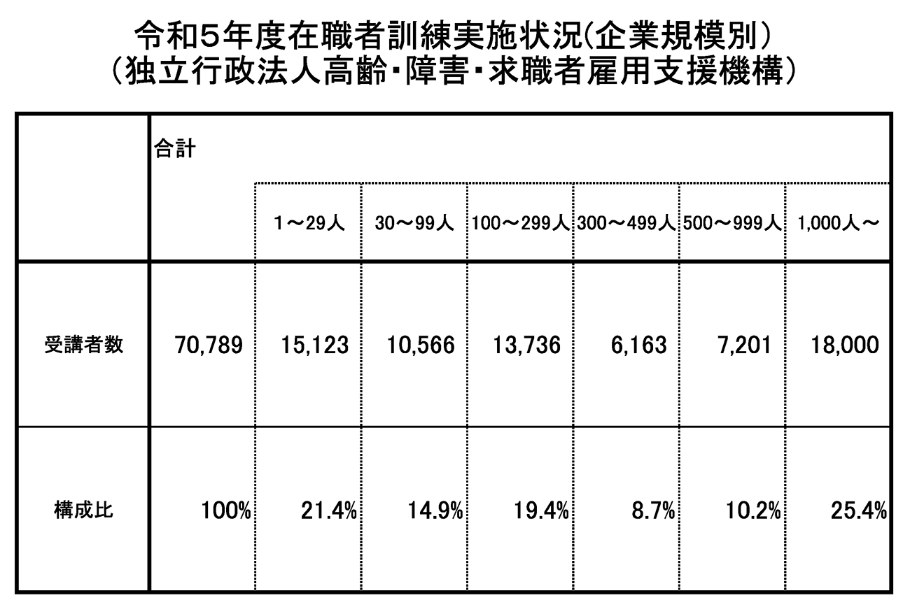 （画像引用：厚生労働省「令和5年度在職者訓練実施状況（企業規模別）」）