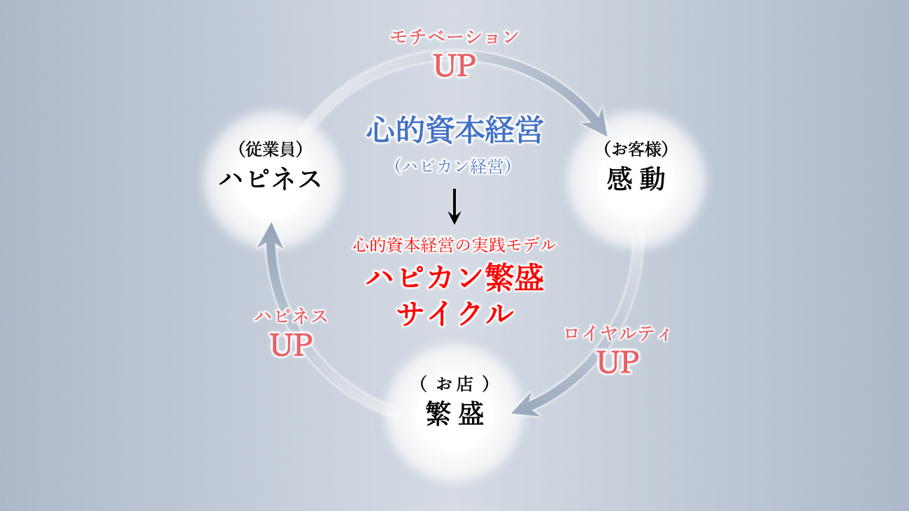 心的資本経営の実践モデル「ハピカン繁盛サイクル」