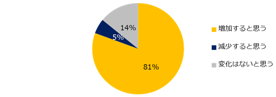 2026年は35歳以上のミドル人材を対象とした求人はどのように変化すると思いますか？