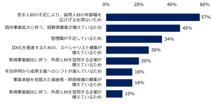 2026年において35歳以上のミドル人材を対象とした求人は「増加すると思う」と回答した方に伺います。その理由を教えてください。（複数回答可）