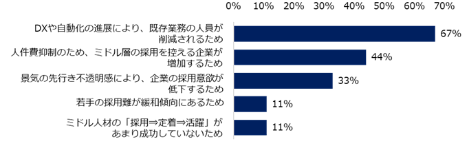 2026年において35歳以上のミドル人材を対象とした求人は「減少すると思う」と回答した方に伺います。その理由を教えてください。（複数回答可）