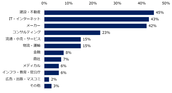 2026年において35歳以上のミドル人材を対象とした求人は「増加すると思う」と回答した方に伺います。求人増加が見込まれる“業種“を教えてください。（複数回答可）
