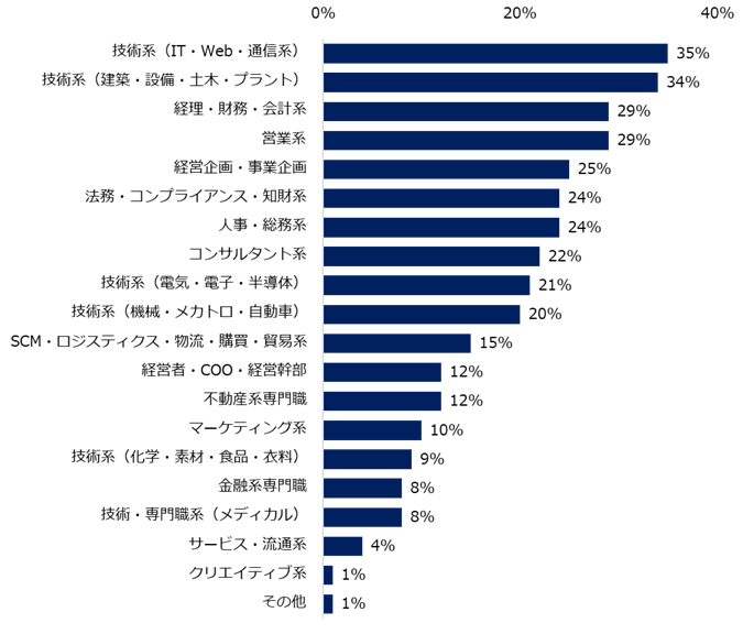 2026年において35歳以上のミドル人材を対象とした求人は「増加すると思う」と回答した方に伺います。求人増加が見込まれる“職種“を教えてください。（複数回答可）