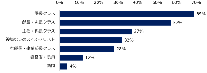 2026年において35歳以上のミドル人材を対象とした求人は「増加すると思う」と回答した方に伺います。求人増加が見込まれる“ポジション“を教えてください。（複数回答可）