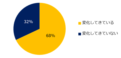 2023年、2024年頃と比較して、ミドル人材に求められるスキルは変化してきていますか？