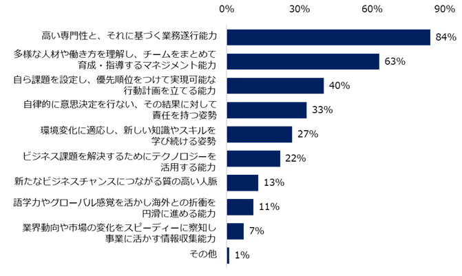 35歳以上のミドル人材の転職者に対して企業が求めるスキルを教えてください。（上位3つ）