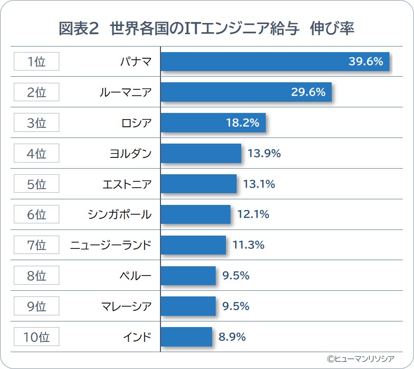 最新データ年と比較可能な連続した前年のデータが取得できた60ヵ国を対象に集計。