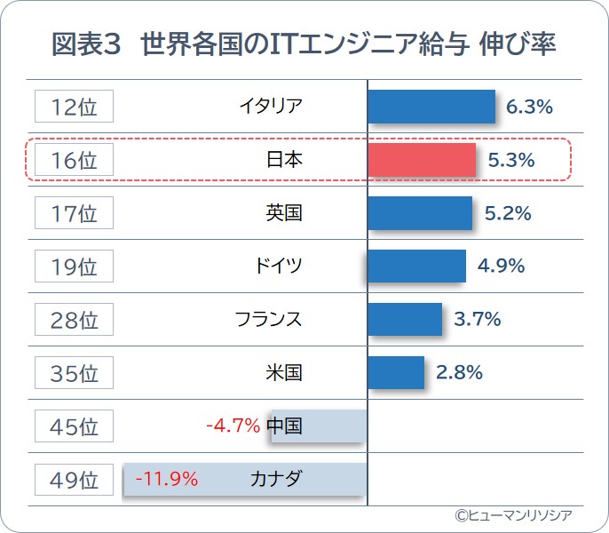 最新データ年と比較可能な連続した前年のデータが取得できた60ヵ国を対象に集計。