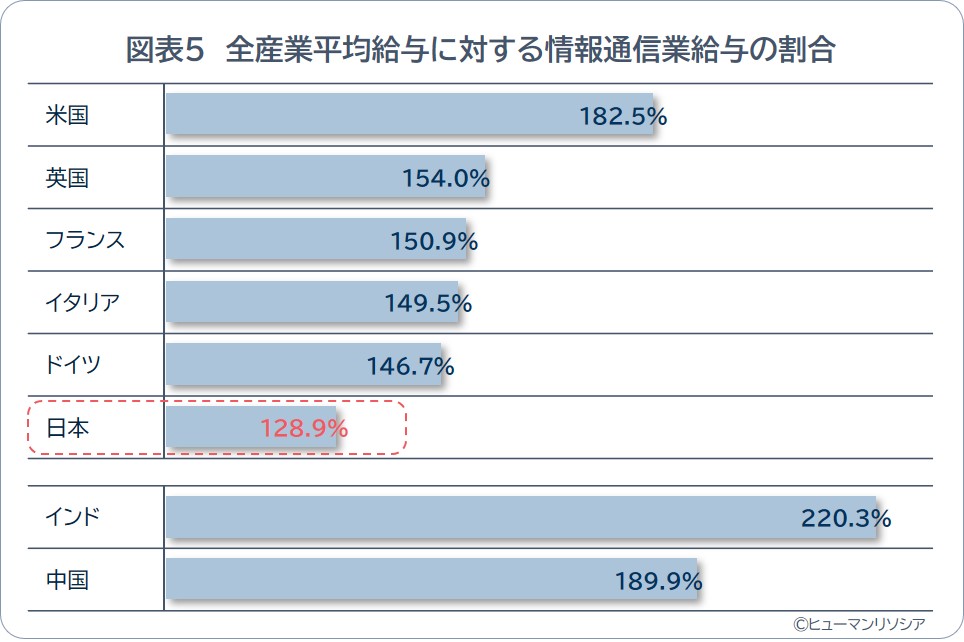 国際労働機関（ILO）のデータをもとに、情報通信業就業者の給与と全産業平均給与を比較。