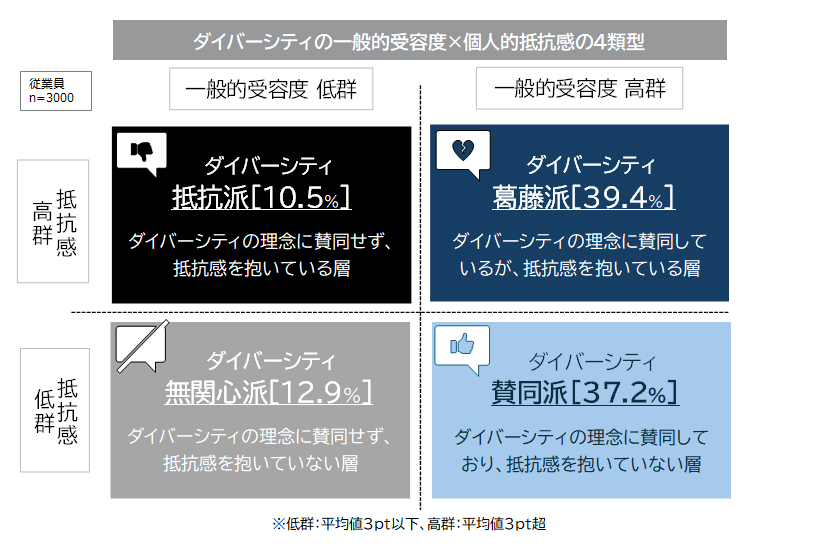 頭では理解していても感情や実務が追いついていない「葛藤派」が39.4％と最多