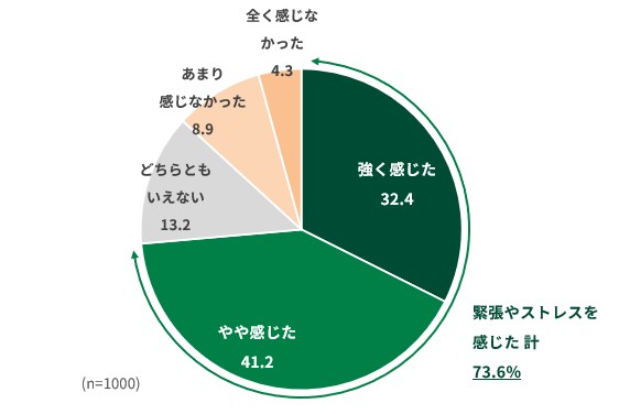 Q. 環境変化によって、緊張やストレスを感じましたか？