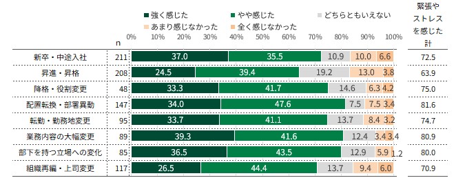 Q. 環境変化によって、緊張やストレスを感じましたか？