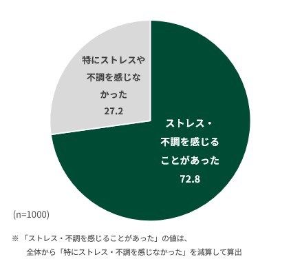 Q. 職場の環境変化があった後の3ヵ月間において、精神的な不調を感じたことはありますか？（複数回答）