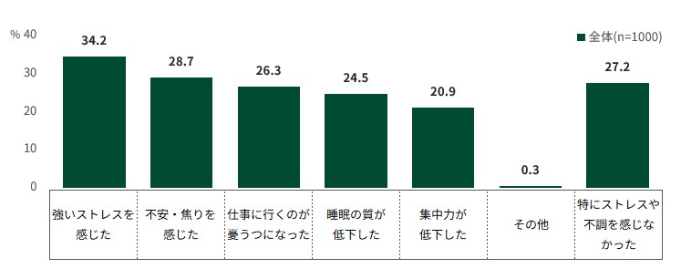 Q. 職場の環境変化があった後の3ヵ月間において、精神的な不調を感じたことはありますか？（複数回答）