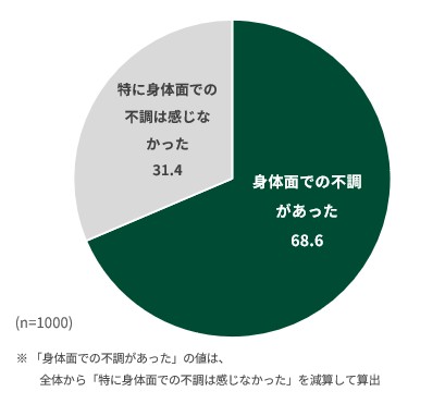 Q. 職場の環境変化があった後の3ヵ月間において、身体面での不調を感じたことはありますか。（複数回答）