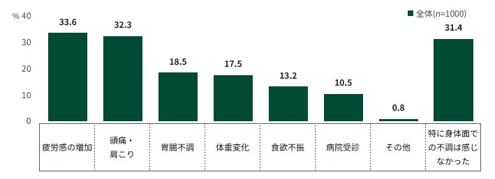 Q. 職場の環境変化があった後の3ヵ月間において、身体面での不調を感じたことはありますか。（複数回答）