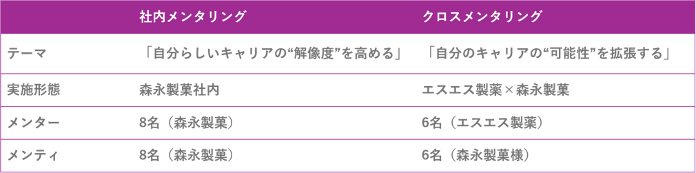 実施形式