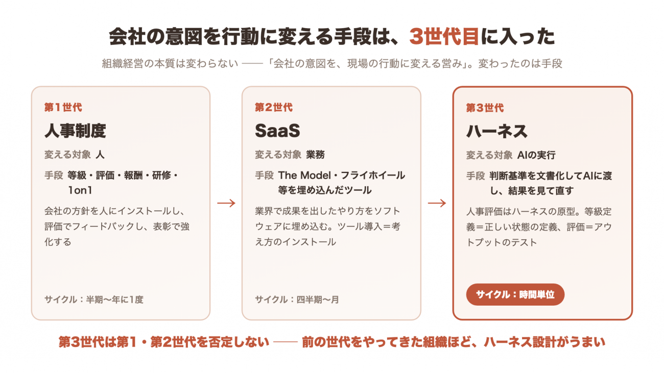 会社の意図を行動に変える手段は3世代目に入った